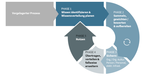 Phasen der Wissenssicherung