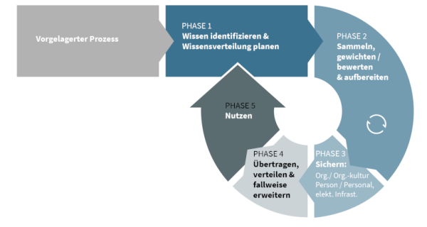 Phasen der Wissenssicherung