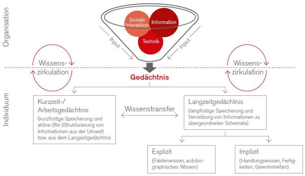 Wissen im Kontext von Person und Personal